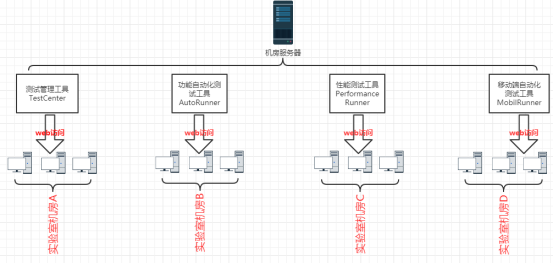 軟件測試實驗室拓撲圖