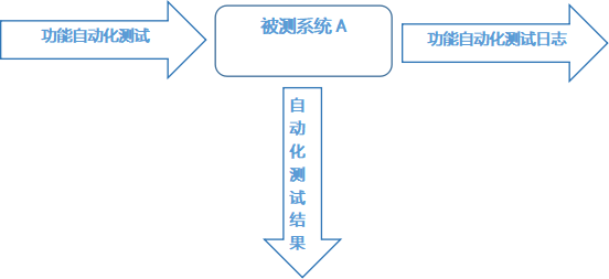 構建以豐富的真實企業(yè)案例為向導的三位一體實訓項目