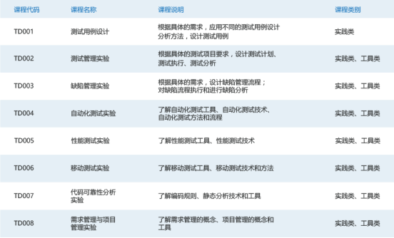 構建以項目為核心的實訓課程