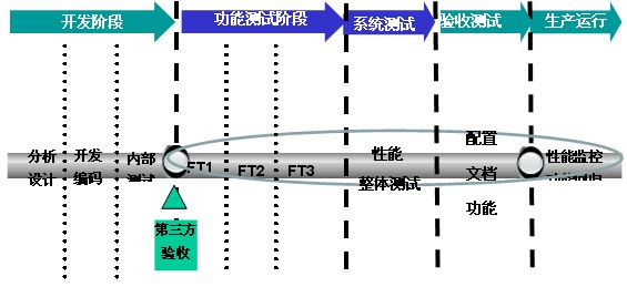 測(cè)試階段劃分