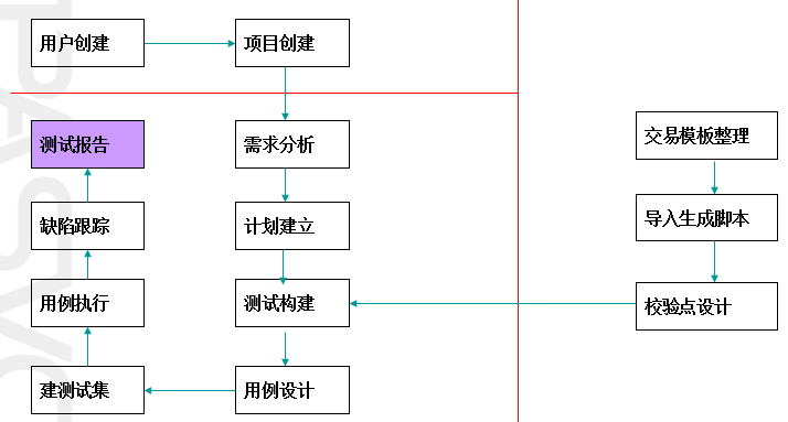 接口測試自動(dòng)化實(shí)施過程