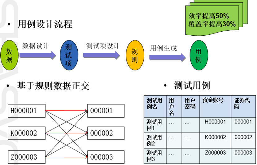 基于測試數(shù)據(jù)模板來設(shè)計(jì)測試用例