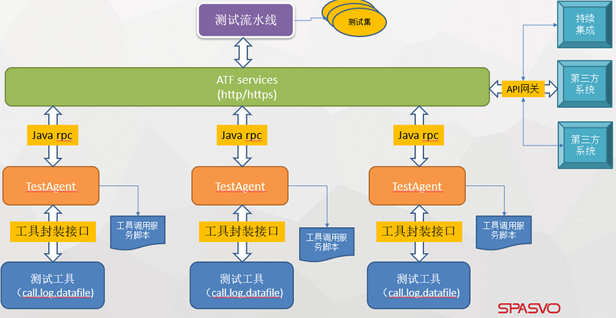 測試工具服務(wù)化