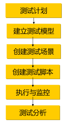 性能測(cè)試過(guò)程