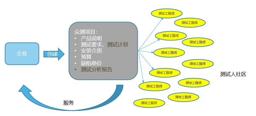 構(gòu)建眾包測試生態(tài)