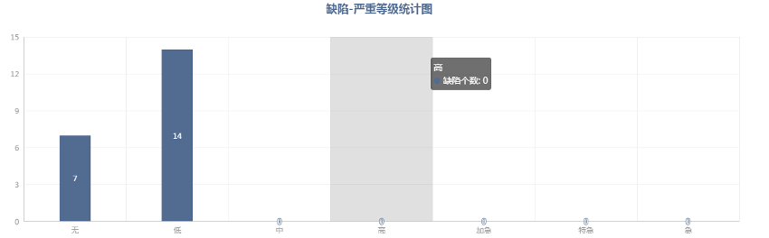 缺陷嚴(yán)重等級(jí)統(tǒng)計(jì)圖