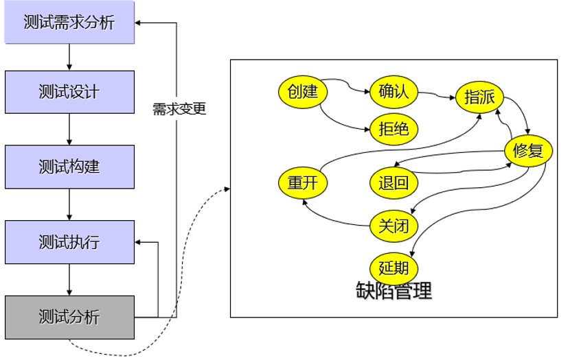 測(cè)試過程